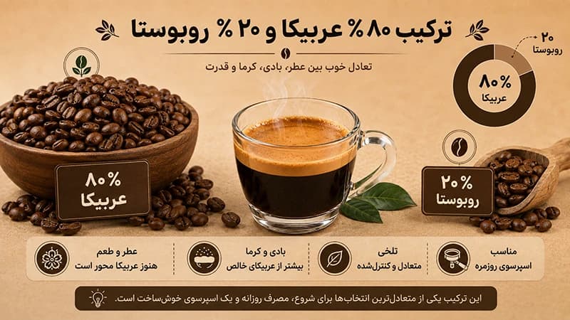 ترکیب قهوه 80 عربیکا 20 روبوستا