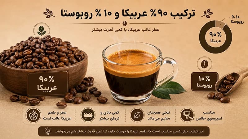 ترکیب قهوه 90 عربیکا 10 روبوستا