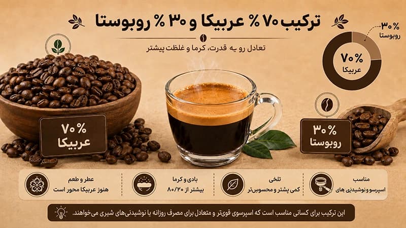 ترکیب قهوه 70 عربیکا و 30 روبوستا